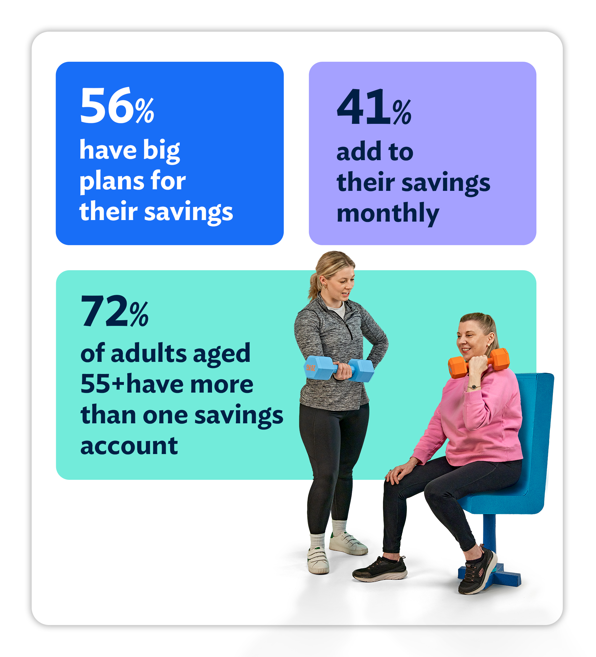 Infogrpraphic showing 56% have bing plans for their savings. 41% add to their savings monthly. 72% of adults over 55 have more than one savings account.