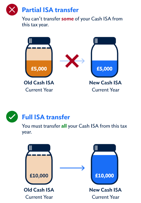 Current years ISA transfer