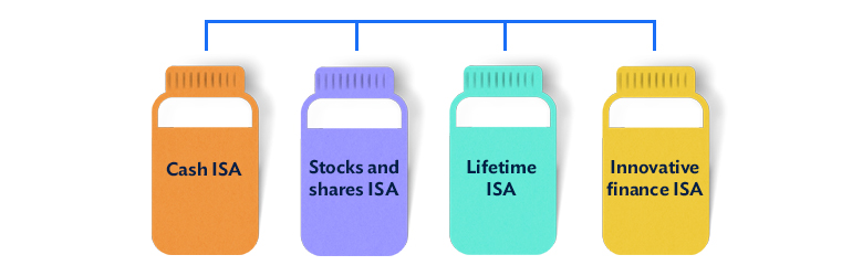 Illustration infogrpahic displaying types of ISAs