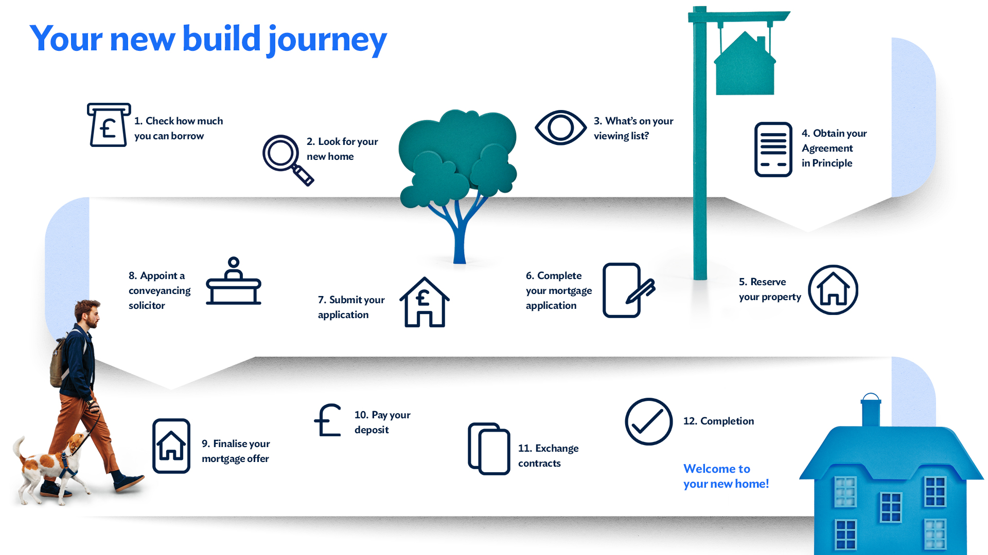 New build journey infographic